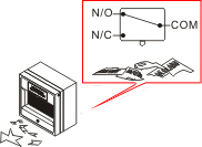 CP系列緊急開關；當外層玻璃被打破，或是壓板下壓時，內部的switch開關就由 N.C. 接點切換至 N.O. 接點輸出。