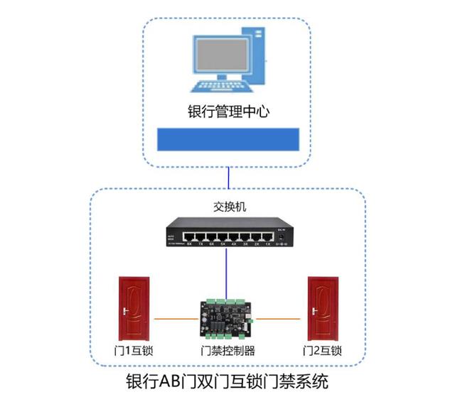 银行AB互锁控制器|银行双门互锁控制板|多门互锁控制器(图1)